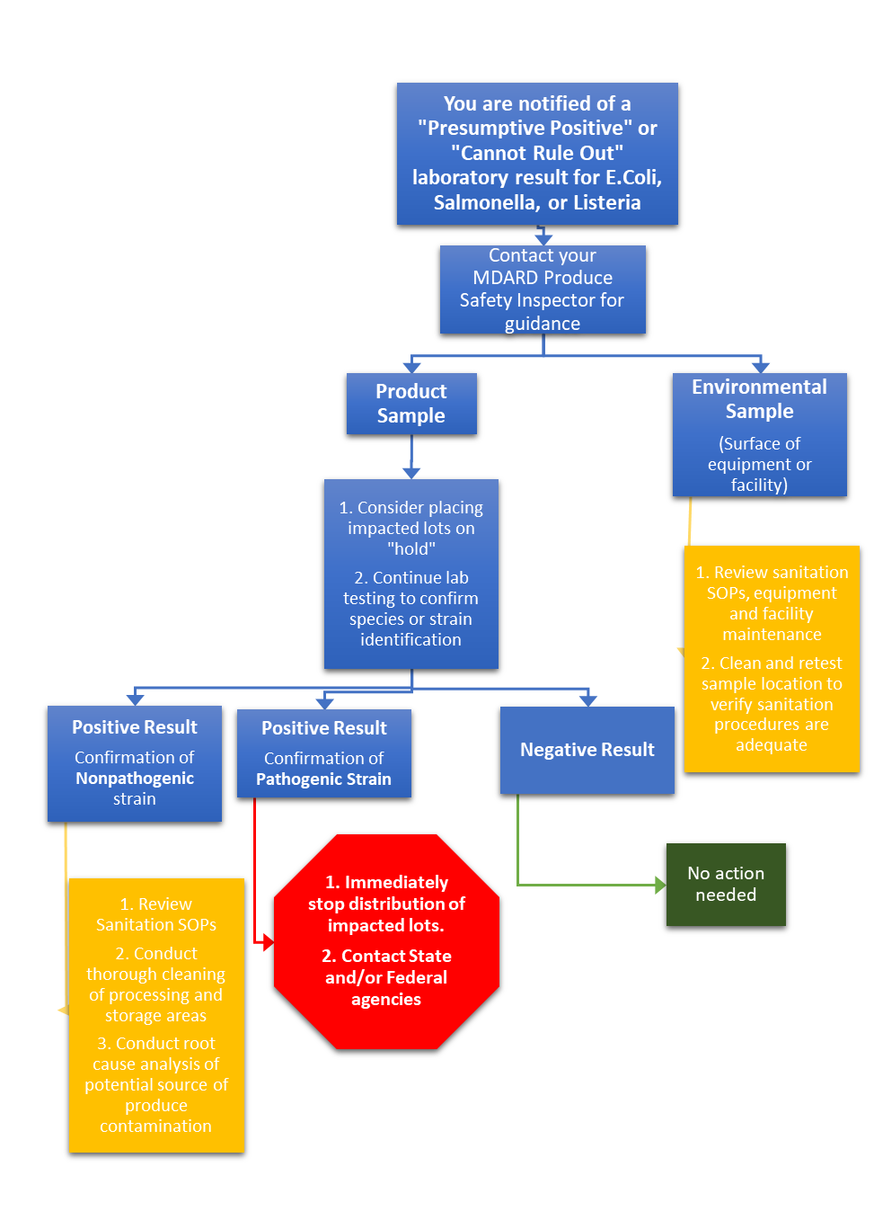 Environmental Sample Flowchart